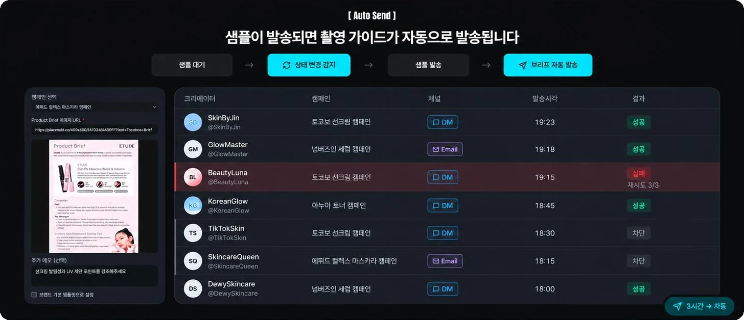Auto Send 화면 — 샘플 대기 → 상태 변경 감지 → 샘플 발송 → 브리프 자동 발송 흐름과, 크리에이터별 DM·Email 발송 시각 및 결과 목록