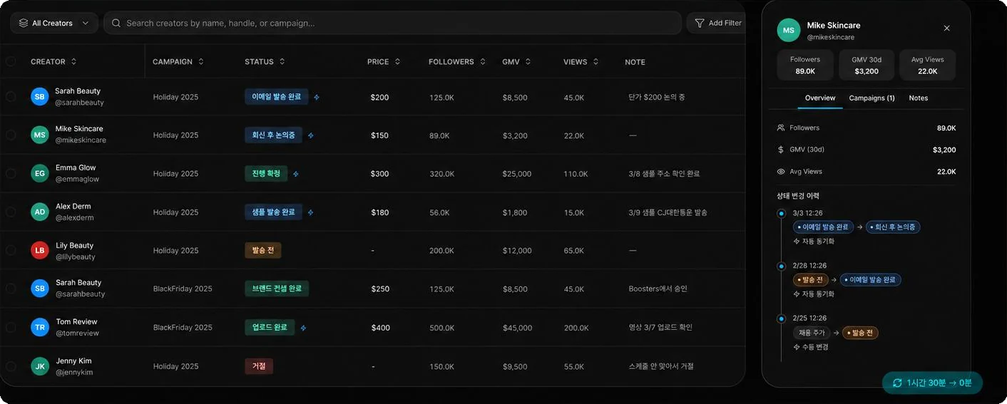 ParrotKit CRM 화면 — 크리에이터별 캠페인, 상태(이메일 발송 완료·샘플 발송 완료·업로드 완료 등), 단가, GMV가 표로 정리되고 우측에 상태 변경 이력이 자동 동기화로 기록됨
