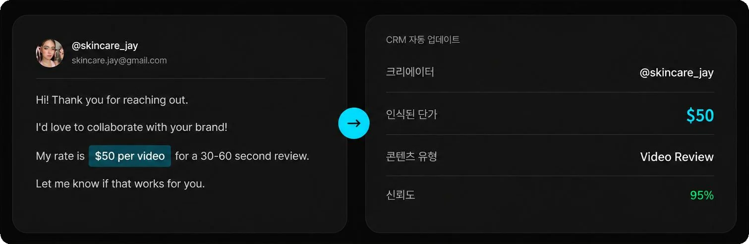 크리에이터 답장 메일의 ‘$50 per video’ 문구를 인식해 CRM에 인식된 단가 $50, 콘텐츠 유형 Video Review, 신뢰도 95%로 자동 업데이트하는 화면